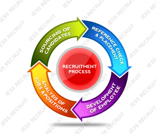 JESS Recruit Executive Search Recruitment Process